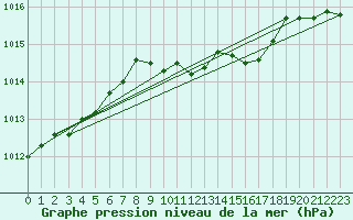 Courbe de la pression atmosphrique pour Harzgerode