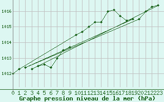 Courbe de la pression atmosphrique pour Jarnages (23)