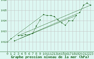 Courbe de la pression atmosphrique pour Hyres (83)