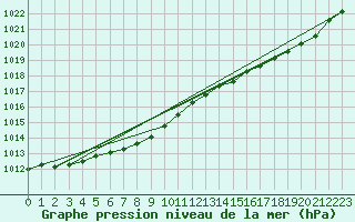 Courbe de la pression atmosphrique pour Ouessant (29)