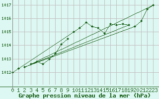 Courbe de la pression atmosphrique pour Potte (80)