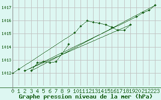 Courbe de la pression atmosphrique pour Fameck (57)