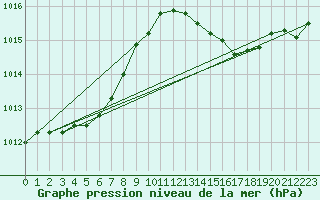 Courbe de la pression atmosphrique pour Variscourt (02)