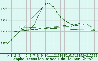 Courbe de la pression atmosphrique pour Salon-de-Provence (13)