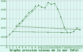 Courbe de la pression atmosphrique pour Ambrieu (01)