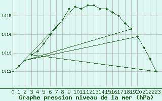 Courbe de la pression atmosphrique pour Kokkola Tankar