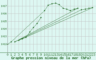 Courbe de la pression atmosphrique pour Bridel (Lu)