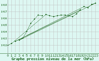 Courbe de la pression atmosphrique pour Oberriet / Kriessern