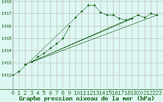 Courbe de la pression atmosphrique pour Angoulme - Brie Champniers (16)