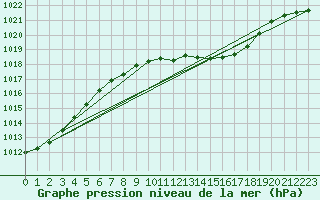 Courbe de la pression atmosphrique pour Essen