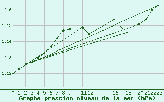 Courbe de la pression atmosphrique pour Melsom