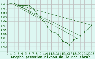 Courbe de la pression atmosphrique pour Gsgen