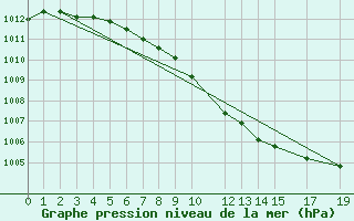 Courbe de la pression atmosphrique pour Tynset Ii