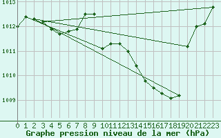 Courbe de la pression atmosphrique pour Gap-Sud (05)