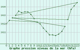 Courbe de la pression atmosphrique pour Honefoss Hoyby