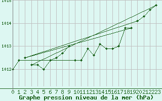 Courbe de la pression atmosphrique pour Hovden-Lundane