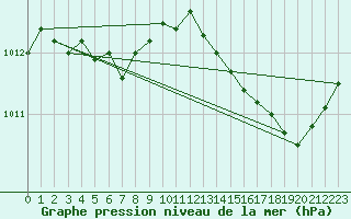 Courbe de la pression atmosphrique pour Cap Corse (2B)