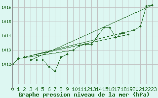 Courbe de la pression atmosphrique pour La Poblachuela (Esp)