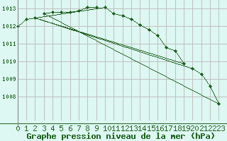 Courbe de la pression atmosphrique pour Berlevag