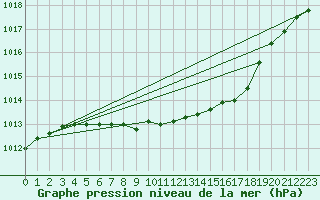 Courbe de la pression atmosphrique pour Kongsberg Brannstasjon