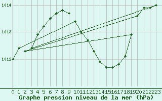 Courbe de la pression atmosphrique pour Murska Sobota