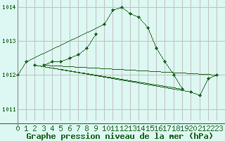 Courbe de la pression atmosphrique pour Grandes Bergeronnes