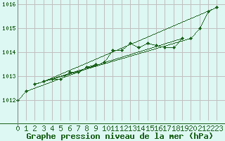 Courbe de la pression atmosphrique pour Lanvoc (29)