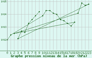 Courbe de la pression atmosphrique pour Melle (Be)