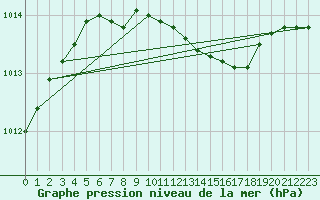 Courbe de la pression atmosphrique pour Joutseno Konnunsuo
