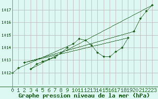 Courbe de la pression atmosphrique pour Capel Curig