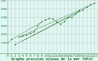 Courbe de la pression atmosphrique pour Figari (2A)