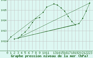 Courbe de la pression atmosphrique pour Biscarrosse (40)