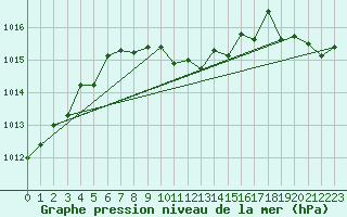 Courbe de la pression atmosphrique pour Biclesu