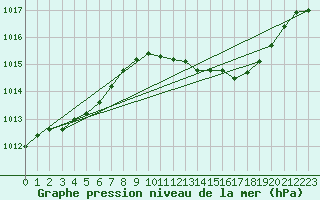 Courbe de la pression atmosphrique pour Isle Of Portland