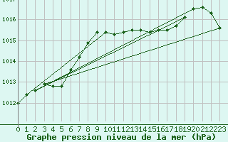 Courbe de la pression atmosphrique pour Diepenbeek (Be)