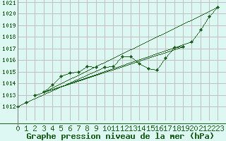 Courbe de la pression atmosphrique pour Metz-Nancy-Lorraine (57)