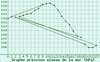 Courbe de la pression atmosphrique pour Douzens (11)