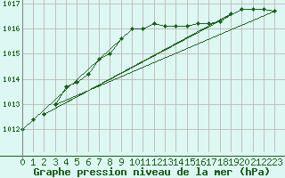 Courbe de la pression atmosphrique pour Ostroleka