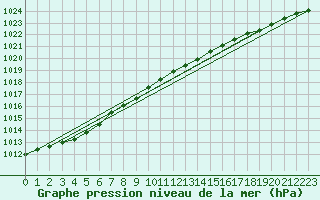 Courbe de la pression atmosphrique pour Vardo Ap