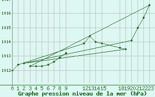 Courbe de la pression atmosphrique pour Buzenol (Be)