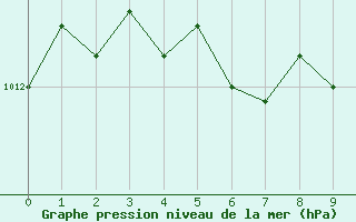 Courbe de la pression atmosphrique pour Terra Nova National Park CS, Nfld.