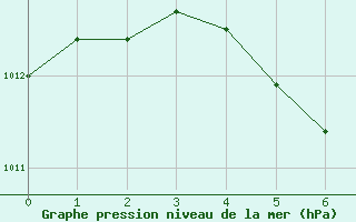 Courbe de la pression atmosphrique pour Flamingo Airport, Bonaire