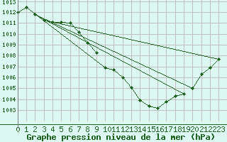 Courbe de la pression atmosphrique pour Payerne (Sw)