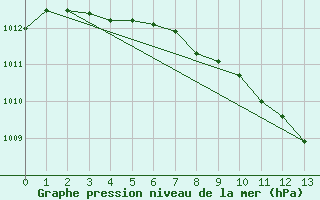 Courbe de la pression atmosphrique pour Kuggoren