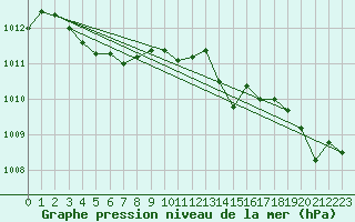 Courbe de la pression atmosphrique pour Biscarrosse (40)