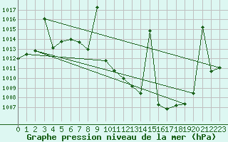 Courbe de la pression atmosphrique pour Tomelloso