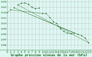 Courbe de la pression atmosphrique pour Prostejov