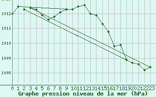 Courbe de la pression atmosphrique pour Dax (40)