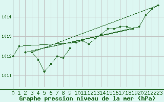 Courbe de la pression atmosphrique pour Brugge (Be)