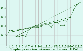 Courbe de la pression atmosphrique pour Droue-sur-Drouette (28)